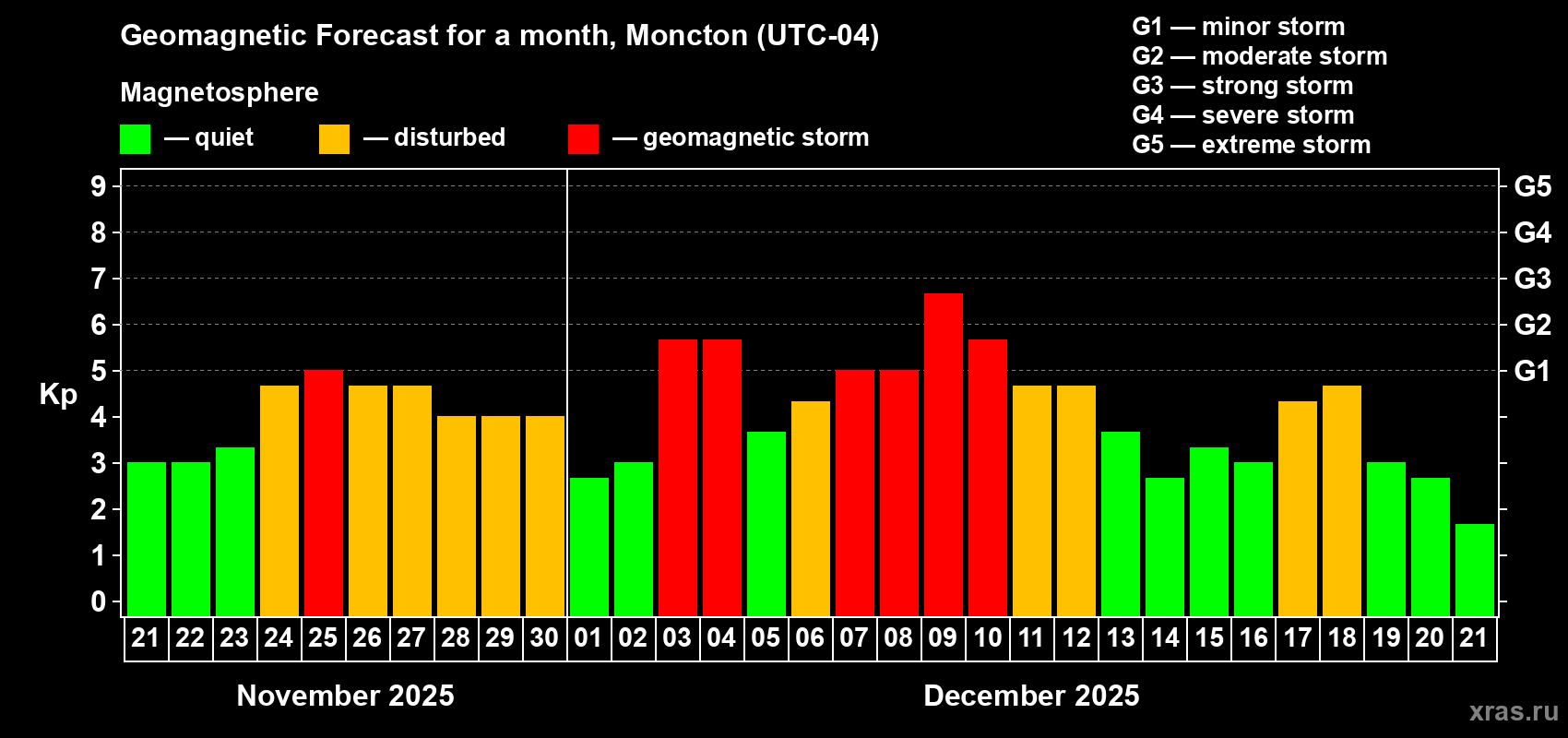 Forecast of the daily maximal value of geomagnetic index Kp for <b>1 month</b> (31 days) <b>from Nov 21, 2025 to Dec 21, 2025</b>