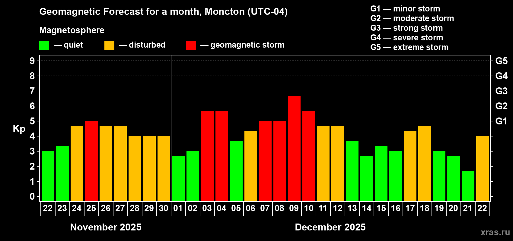 Forecast of the daily maximal value of geomagnetic index Kp for <b>1 month</b> (31 days) <b>from Nov 22, 2025 to Dec 22, 2025</b>