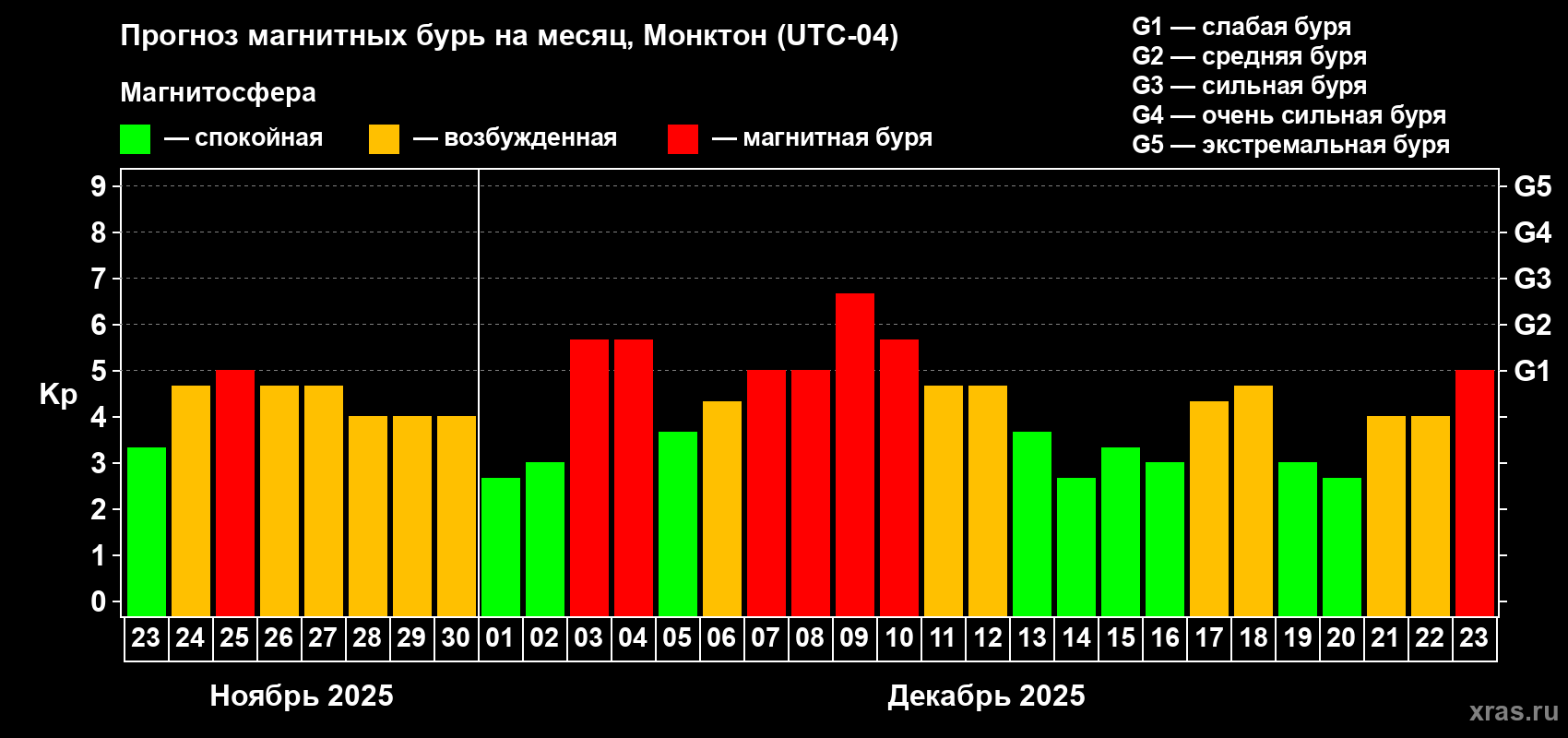 Прогноз максимального суточного геомагнитного индекса Kp на <b>1 месяц</b> (31 день) <b>с 23 ноября по 23 декабря 2025 г</b>