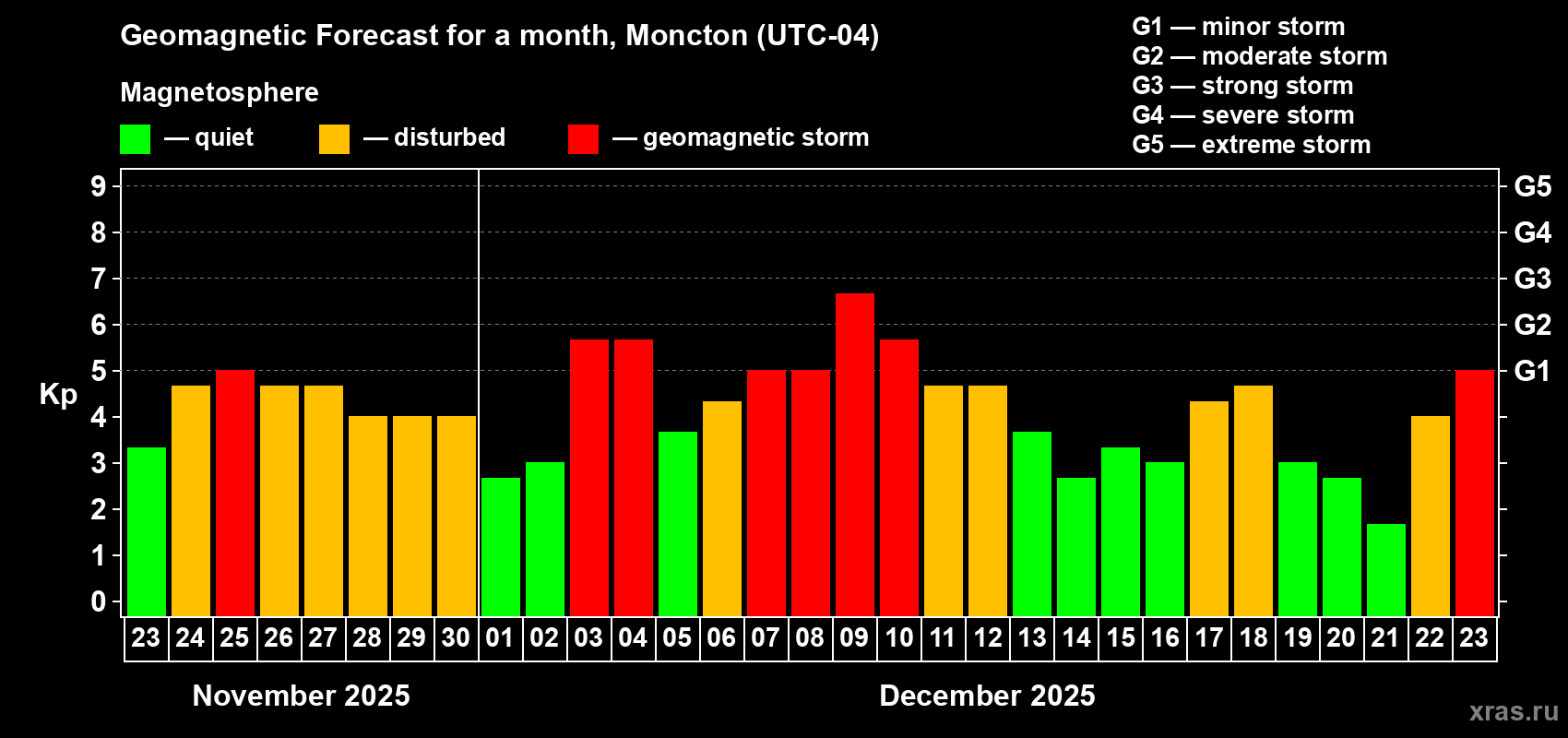 Forecast of the daily maximal value of geomagnetic index Kp for <b>1 month</b> (31 days) <b>from Nov 23, 2025 to Dec 23, 2025</b>