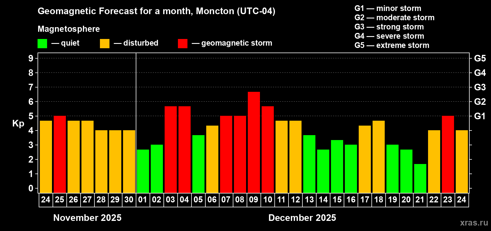 Forecast of the daily maximal value of geomagnetic index Kp for <b>1 month</b> (31 days) <b>from Nov 24, 2025 to Dec 24, 2025</b>