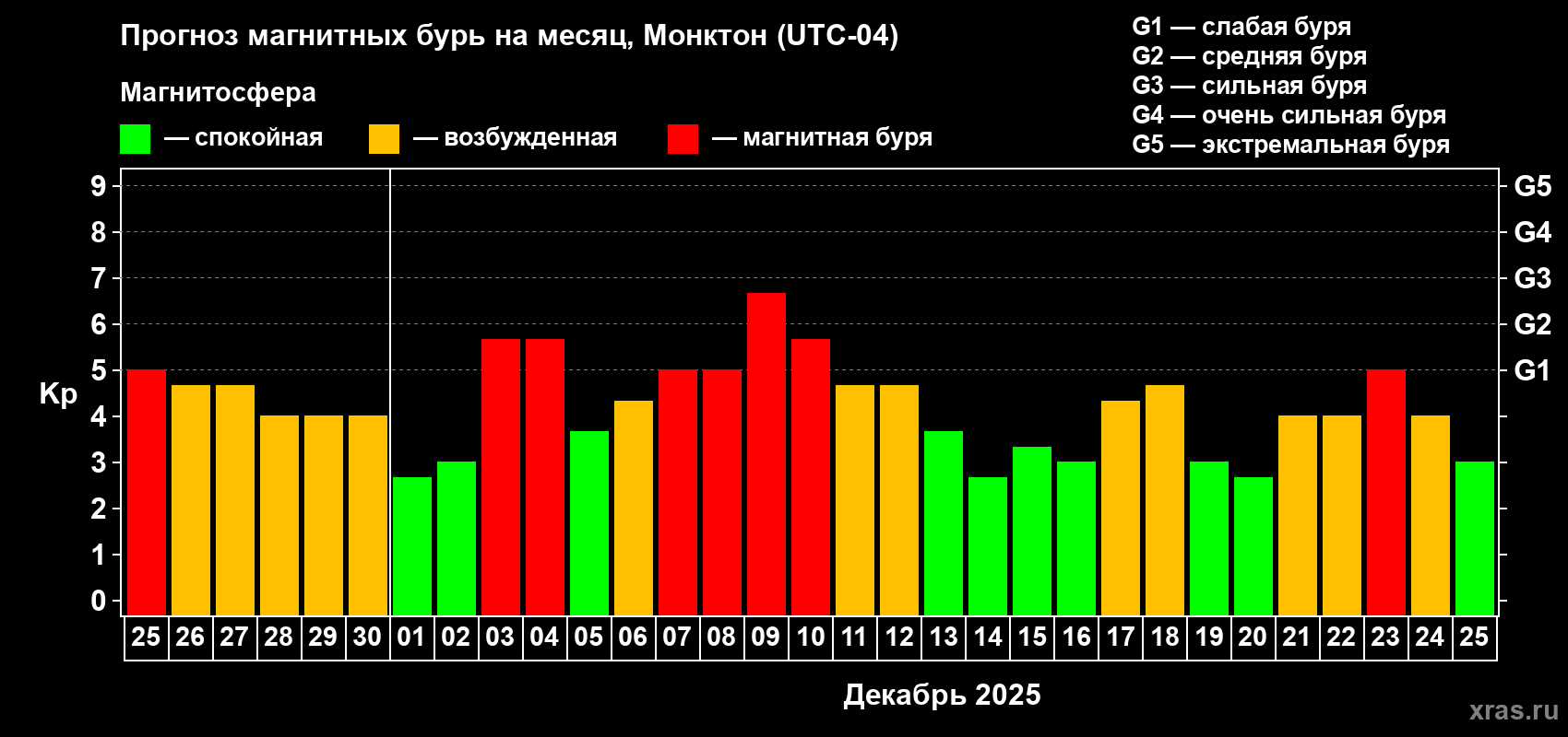 Прогноз максимального суточного геомагнитного индекса Kp на <b>1 месяц</b> (31 день) <b>с 25 ноября по 25 декабря 2025 г</b>
