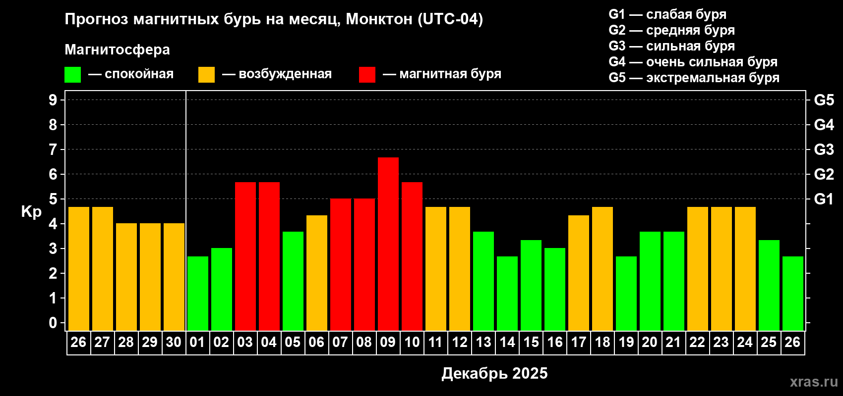 Прогноз максимального суточного геомагнитного индекса&nbsp;Kp на <b>1 месяц</b> (31 день) <b>с 26 ноября по 26 декабря 2025 г</b>