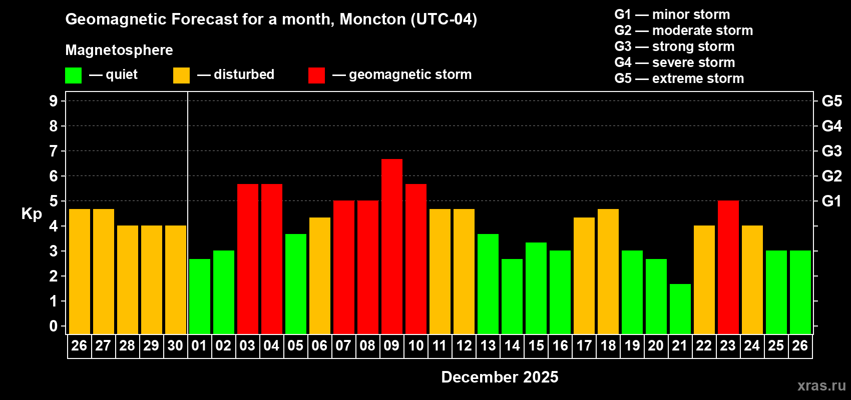 Forecast of the daily maximal value of geomagnetic index Kp for <b>1 month</b> (31 days) <b>from Nov 26, 2025 to Dec 26, 2025</b>