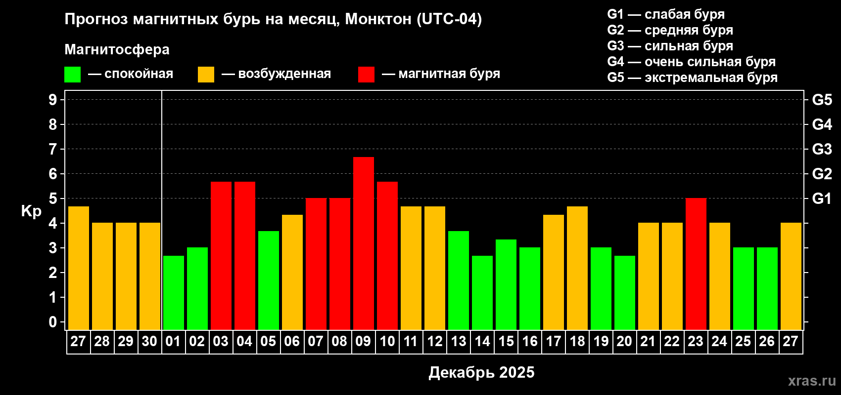 Прогноз максимального суточного геомагнитного индекса Kp на <b>1 месяц</b> (31 день) <b>с 27 ноября по 27 декабря 2025 г</b>
