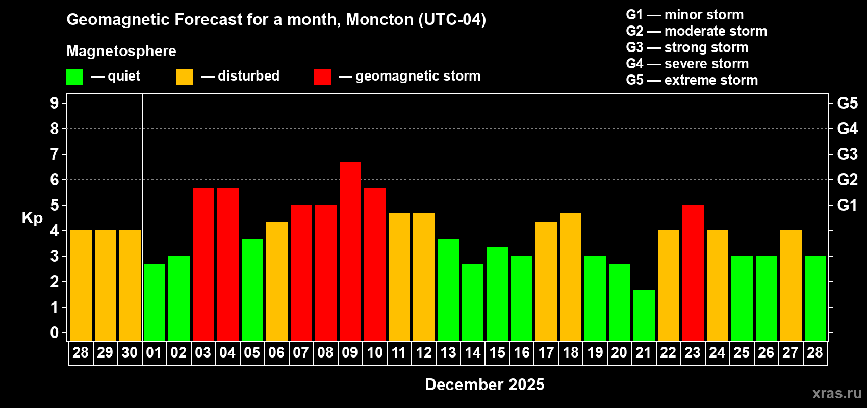 Forecast of the daily maximal value of geomagnetic index Kp for <b>1 month</b> (31 days) <b>from Nov 28, 2025 to Dec 28, 2025</b>