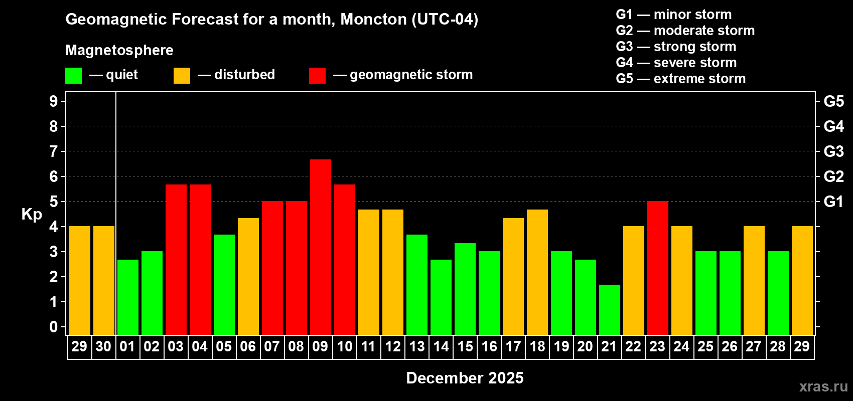 Forecast of the daily maximal value of geomagnetic index Kp for <b>1 month</b> (31 days) <b>from Nov 29, 2025 to Dec 29, 2025</b>