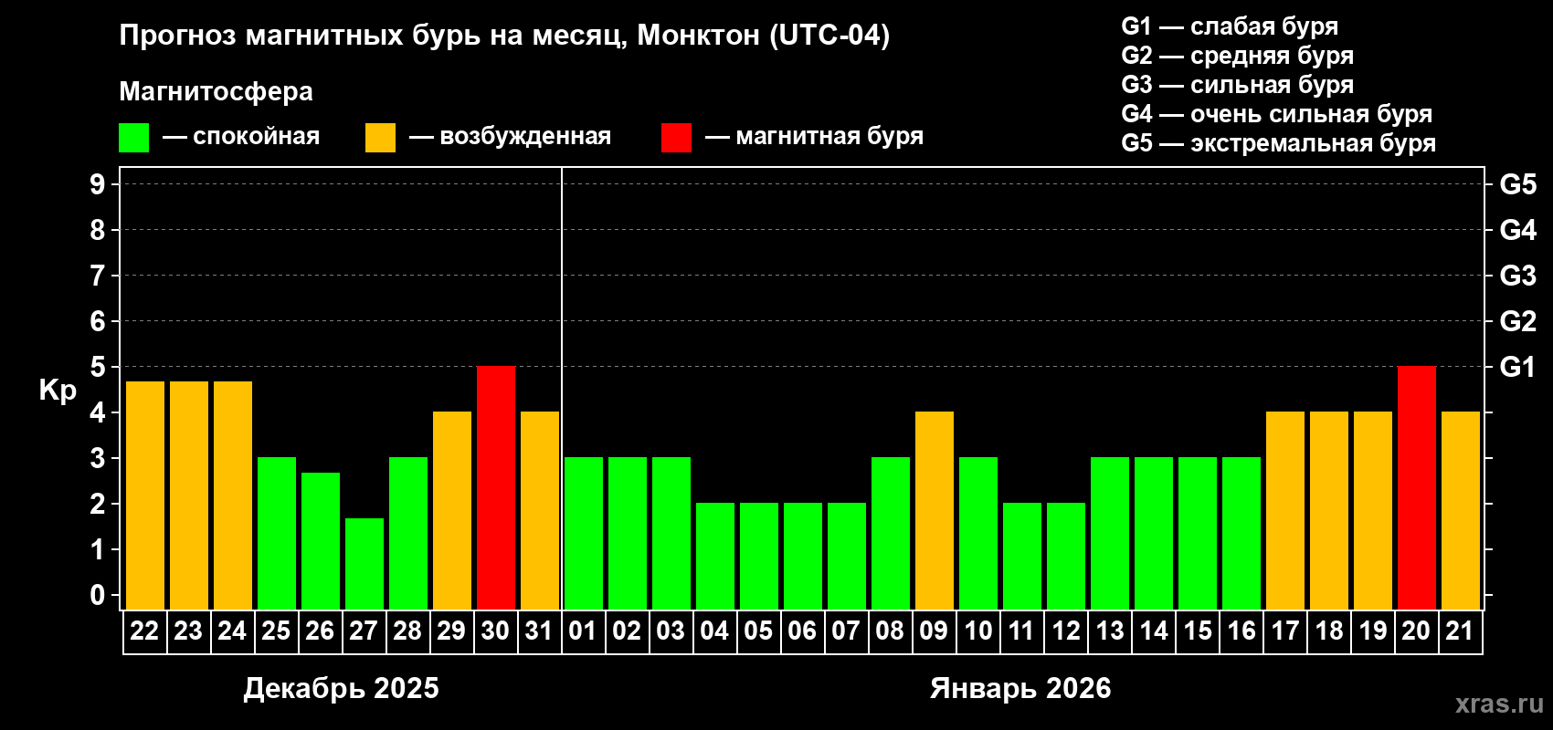 Прогноз максимального суточного геомагнитного индекса&nbsp;Kp на <b>1 месяц</b> (31 день) <b>с 22 декабря 2025 г по 21 января 2026 г</b>