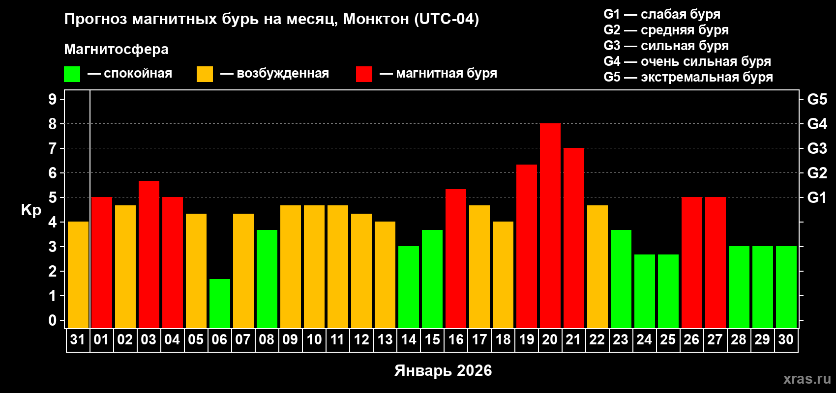 Прогноз максимального суточного геомагнитного индекса Kp на <b>1 месяц</b> (31 день) <b>с 31 декабря 2025 г по 30 января 2026 г</b>
