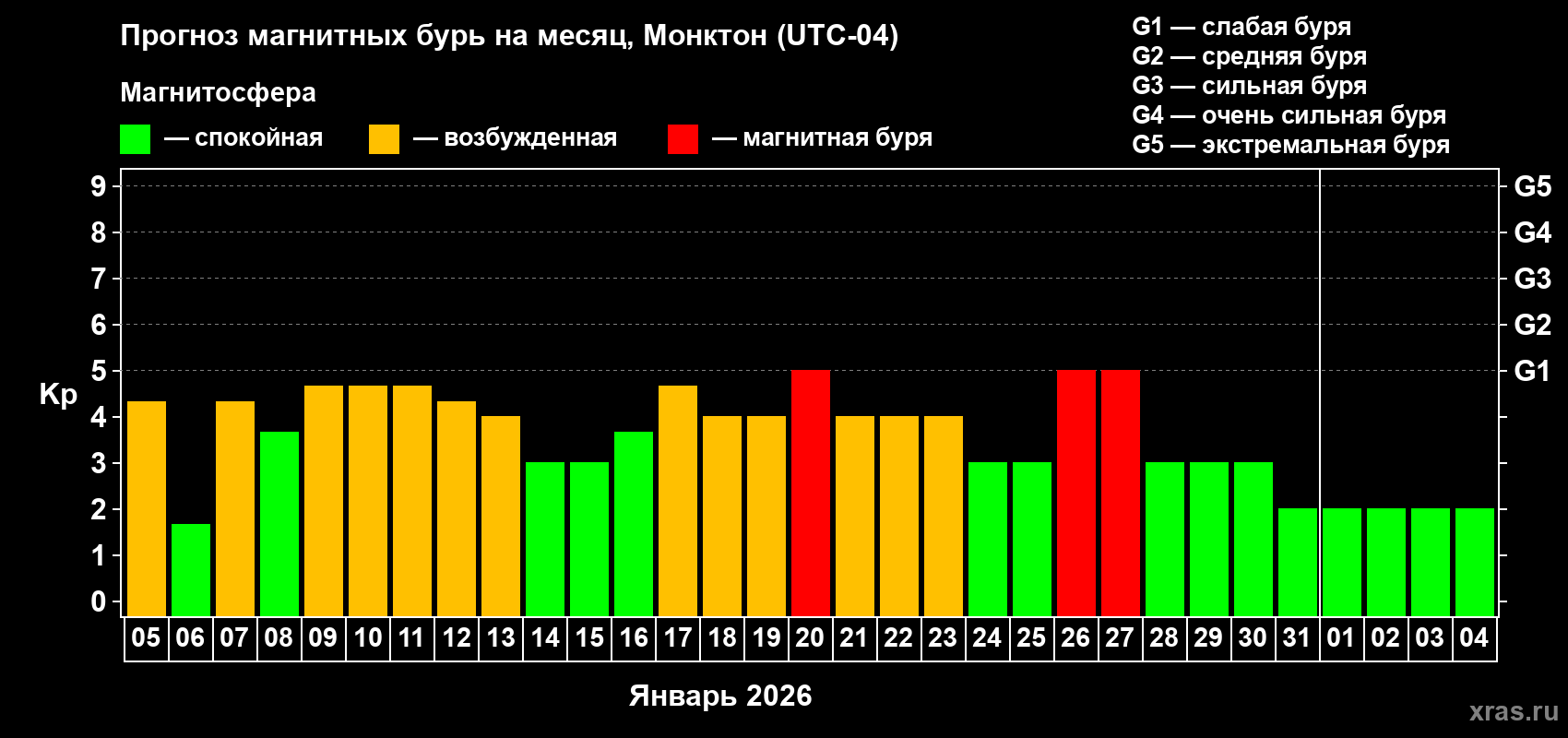 Прогноз максимального суточного геомагнитного индекса&nbsp;Kp на <b>1 месяц</b> (31 день) <b>с 05 января по 04 февраля 2026 г</b>