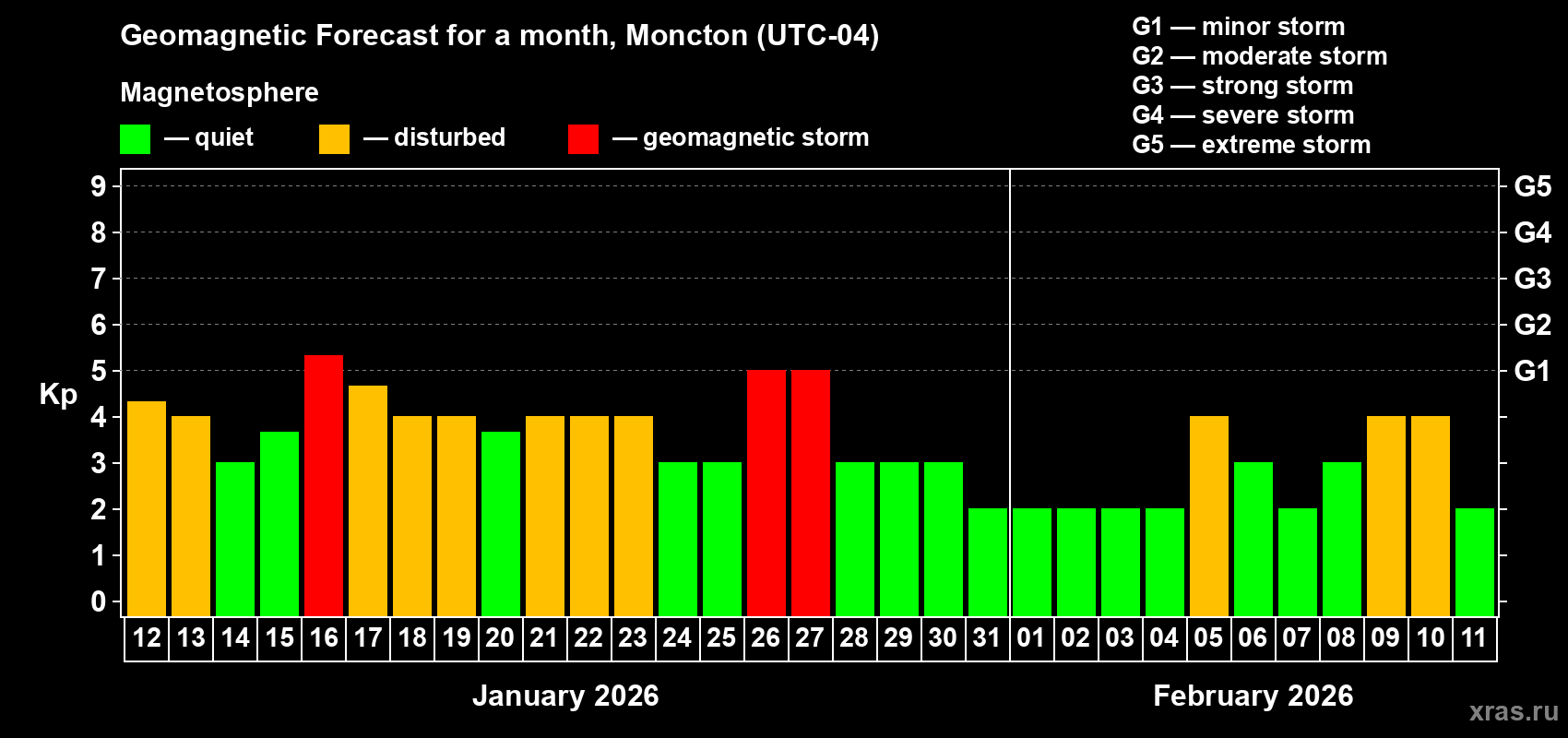 Forecast of the daily maximal value of geomagnetic index&nbsp;Kp for <b>1 month</b> (31 days) <b>from Jan 12, 2026 to Feb 11, 2026</b>