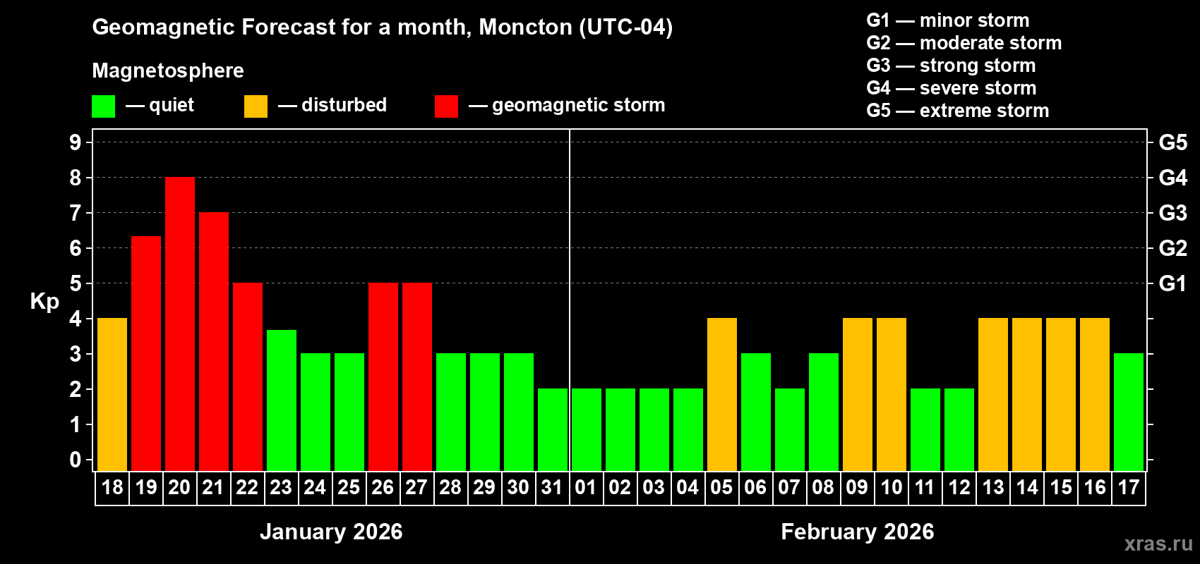 Forecast of the daily maximal value of geomagnetic index&nbsp;Kp for <b>1 month</b> (31 days) <b>from Jan 18, 2026 to Feb 17, 2026</b>