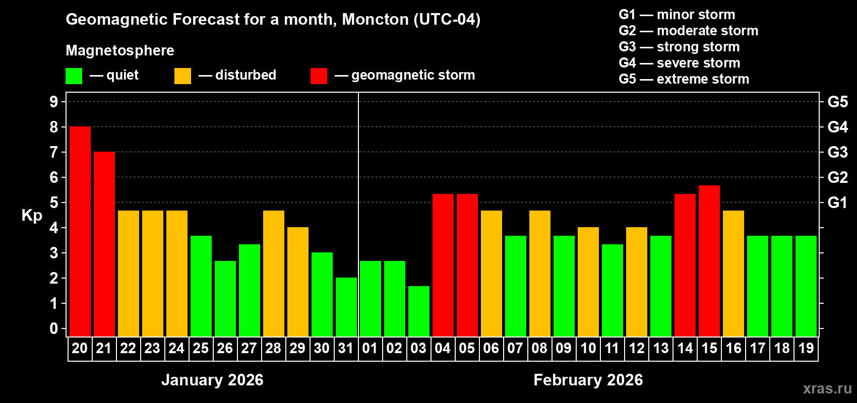 Forecast of the daily maximal value of geomagnetic index&nbsp;Kp for <b>1 month</b> (31 days) <b>from Jan 20, 2026 to Feb 19, 2026</b>