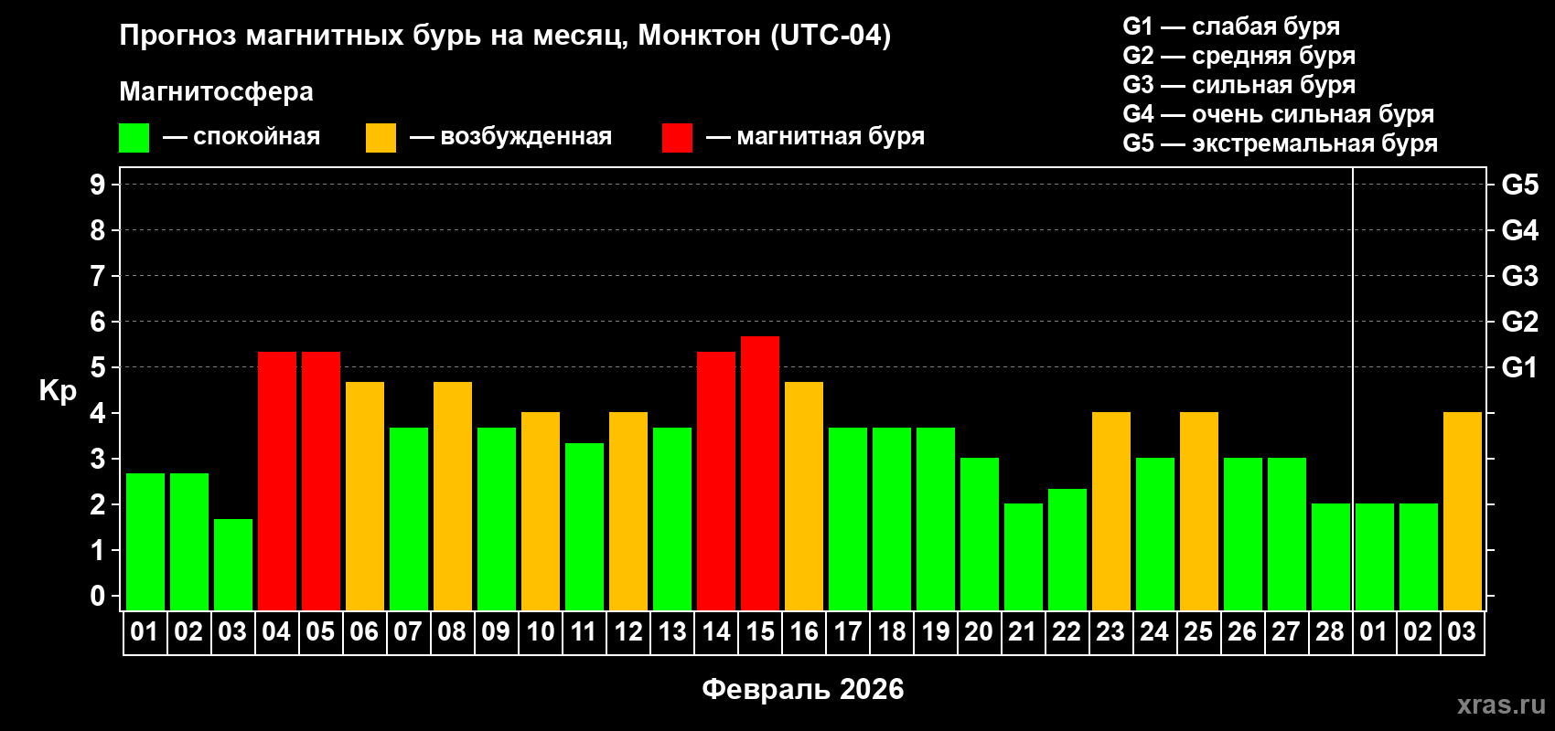 Прогноз максимального суточного геомагнитного индекса&nbsp;Kp на <b>1 месяц</b> (31 день) <b>с 01 февраля по 03 марта 2026 г</b>
