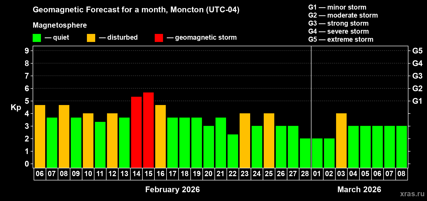 Forecast of the daily maximal value of geomagnetic index Kp for <b>1 month</b> (31 days) <b>from Feb 06, 2026 to Mar 08, 2026</b>