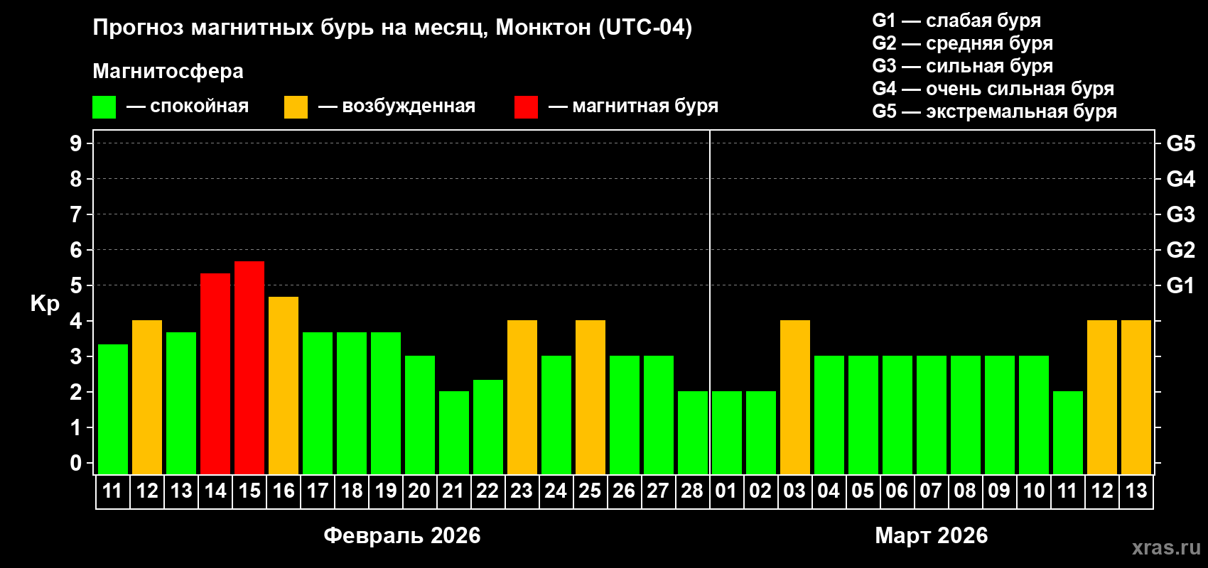 Прогноз максимального суточного геомагнитного индекса&nbsp;Kp на <b>1 месяц</b> (31 день) <b>с 11 февраля по 13 марта 2026 г</b>