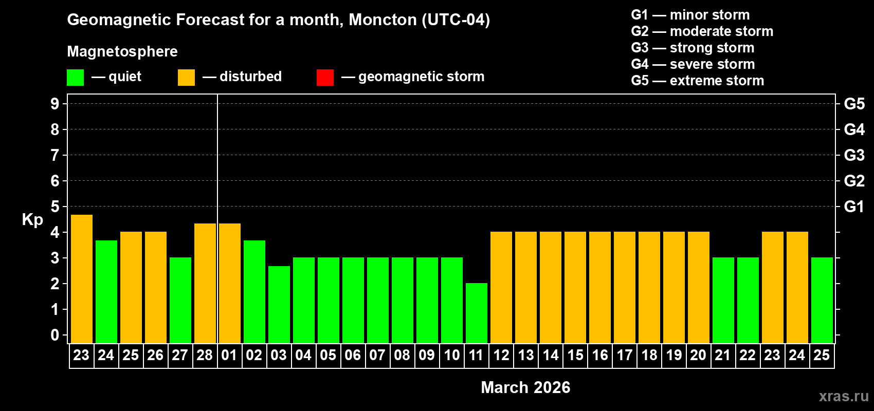 Forecast of the daily maximal value of geomagnetic index&nbsp;Kp for <b>1 month</b> (31 days) <b>from Feb 23, 2026 to Mar 25, 2026</b>