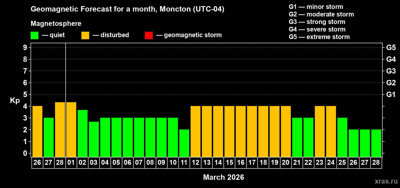Forecast of the daily maximal value of geomagnetic index&nbsp;Kp for <b>1 month</b> (31 days) <b>from Feb 26, 2026 to Mar 28, 2026</b>