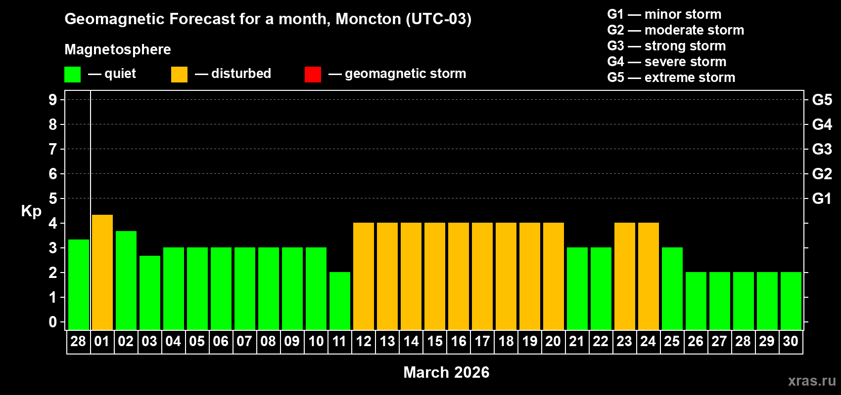 Forecast of the daily maximal value of geomagnetic index&nbsp;Kp for <b>1 month</b> (31 days) <b>from Feb 28, 2026 to Mar 30, 2026</b>