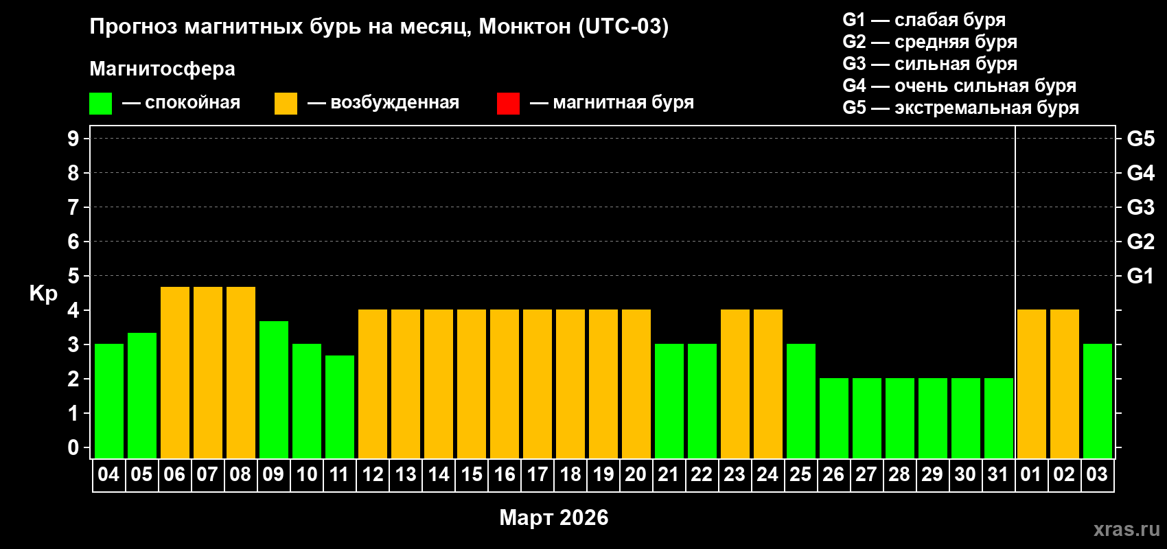Прогноз максимального суточного геомагнитного индекса Kp на <b>1 месяц</b> (31 день) <b>с 04 марта по 03 апреля 2026 г</b>