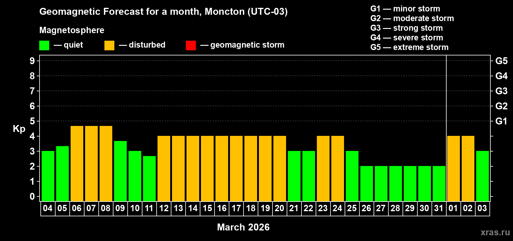 Forecast of the daily maximal value of geomagnetic index&nbsp;Kp for <b>1 month</b> (31 days) <b>from Mar 04, 2026 to Apr 03, 2026</b>
