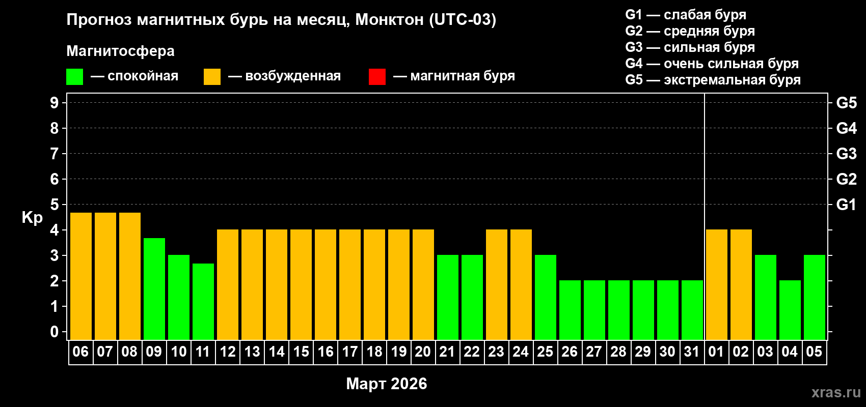 Прогноз максимального суточного геомагнитного индекса Kp на <b>1 месяц</b> (31 день) <b>с 06 марта по 05 апреля 2026 г</b>