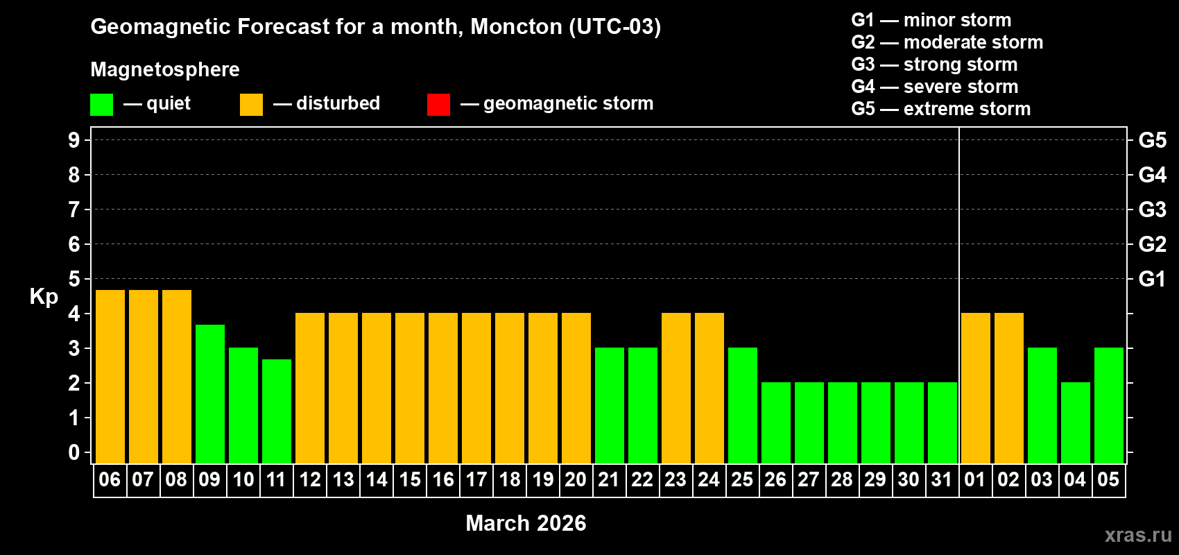 Forecast of the daily maximal value of geomagnetic index&nbsp;Kp for <b>1 month</b> (31 days) <b>from Mar 06, 2026 to Apr 05, 2026</b>