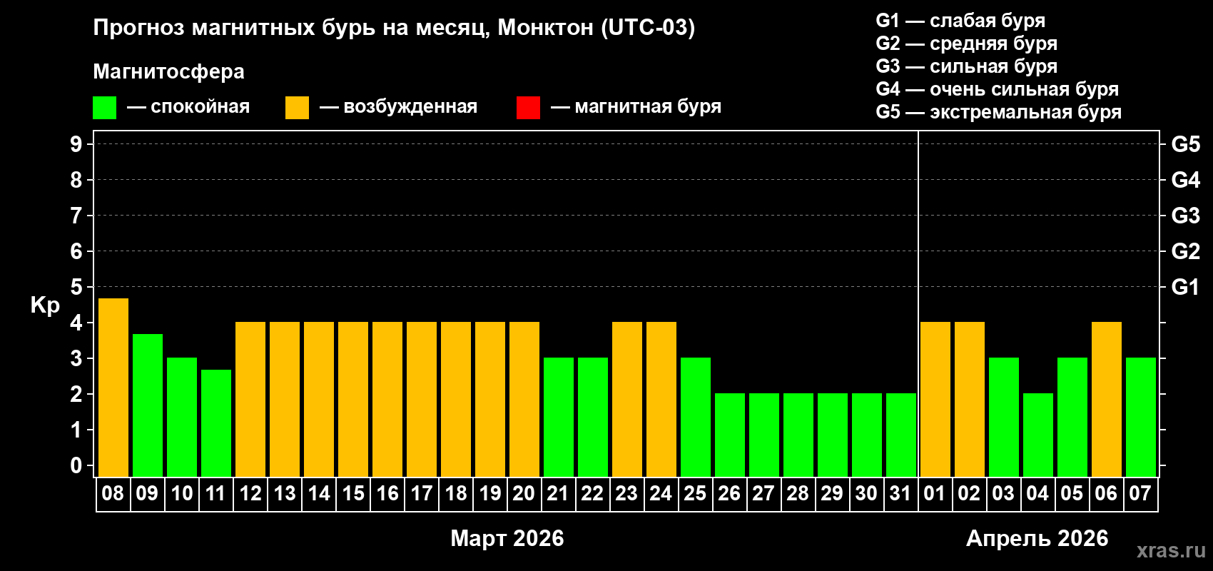 Прогноз максимального суточного геомагнитного индекса Kp на <b>1 месяц</b> (31 день) <b>с 08 марта по 07 апреля 2026 г</b>