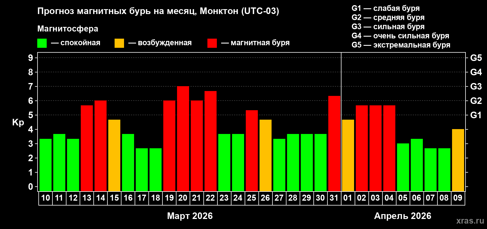 Прогноз максимального суточного геомагнитного индекса&nbsp;Kp на <b>1 месяц</b> (31 день) <b>с 10 марта по 09 апреля 2026 г</b>