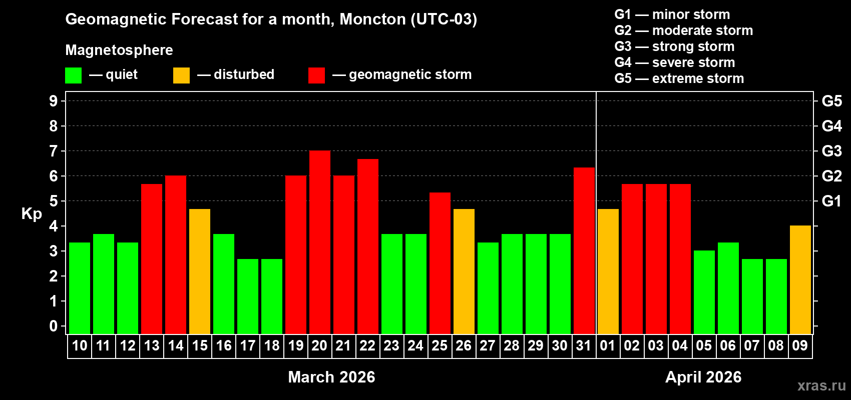 Forecast of the daily maximal value of geomagnetic index&nbsp;Kp for <b>1 month</b> (31 days) <b>from Mar 10, 2026 to Apr 09, 2026</b>