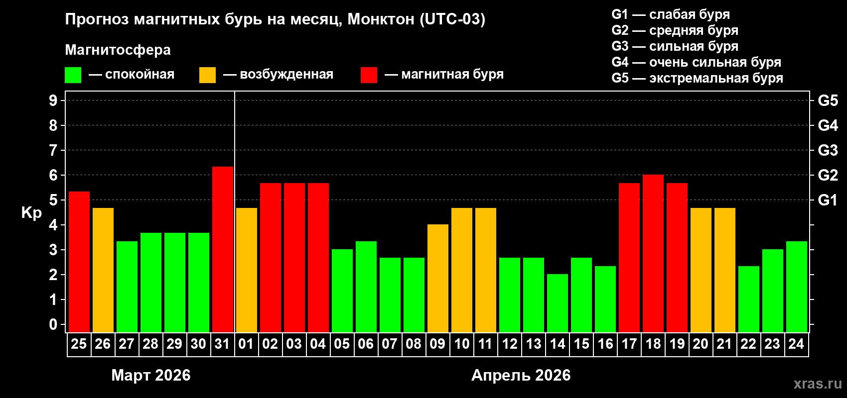 Прогноз максимального суточного геомагнитного индекса&nbsp;Kp на <b>1 месяц</b> (31 день) <b>с 25 марта по 24 апреля 2026 г</b>