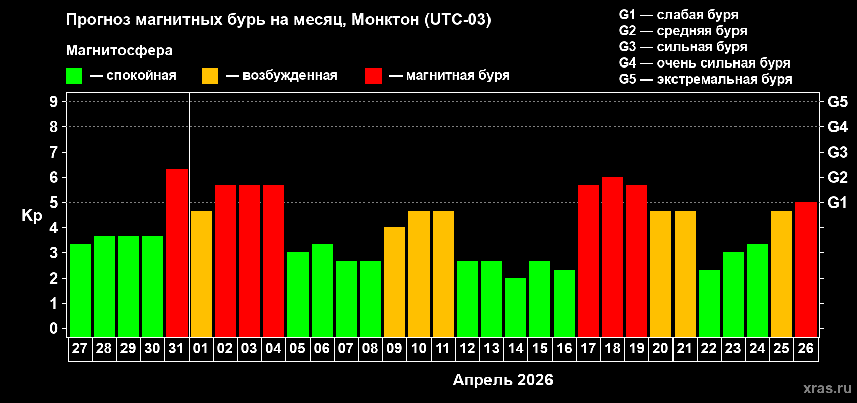 Прогноз максимального суточного геомагнитного индекса&nbsp;Kp на <b>1 месяц</b> (31 день) <b>с 27 марта по 26 апреля 2026 г</b>