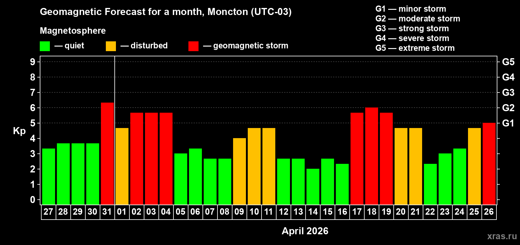 Forecast of the daily maximal value of geomagnetic index&nbsp;Kp for <b>1 month</b> (31 days) <b>from Mar 27, 2026 to Apr 26, 2026</b>