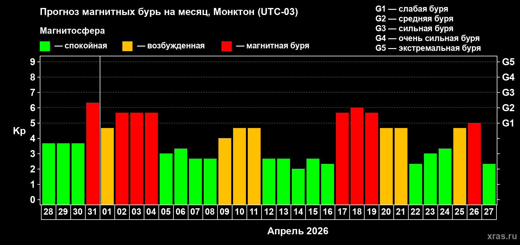 Прогноз максимального суточного геомагнитного индекса&nbsp;Kp на <b>1 месяц</b> (31 день) <b>с 28 марта по 27 апреля 2026 г</b>
