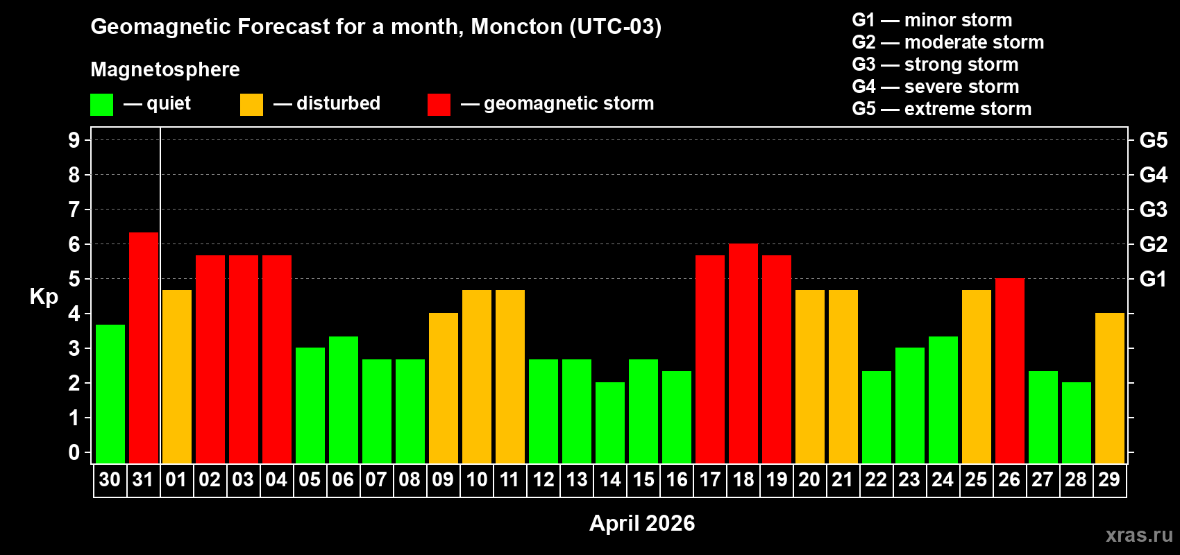 Forecast of the daily maximal value of geomagnetic index&nbsp;Kp for <b>1 month</b> (31 days) <b>from Mar 30, 2026 to Apr 29, 2026</b>