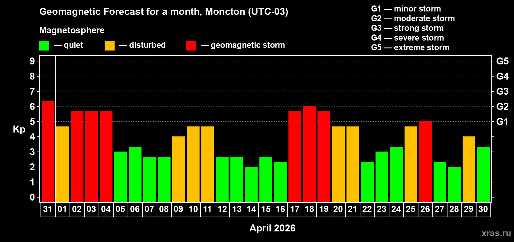 Forecast of the daily maximal value of geomagnetic index&nbsp;Kp for <b>1 month</b> (31 days) <b>from Mar 31, 2026 to Apr 30, 2026</b>
