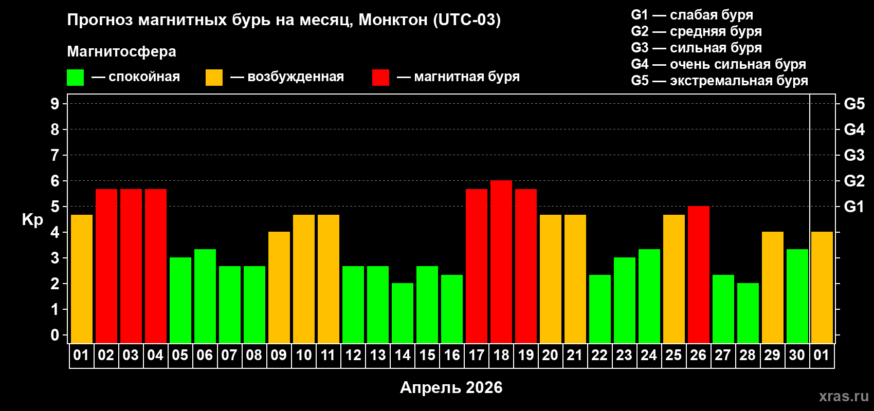 Прогноз максимального суточного геомагнитного индекса&nbsp;Kp на <b>1 месяц</b> (31 день) <b>с 01 апреля по 01 мая 2026 г</b>