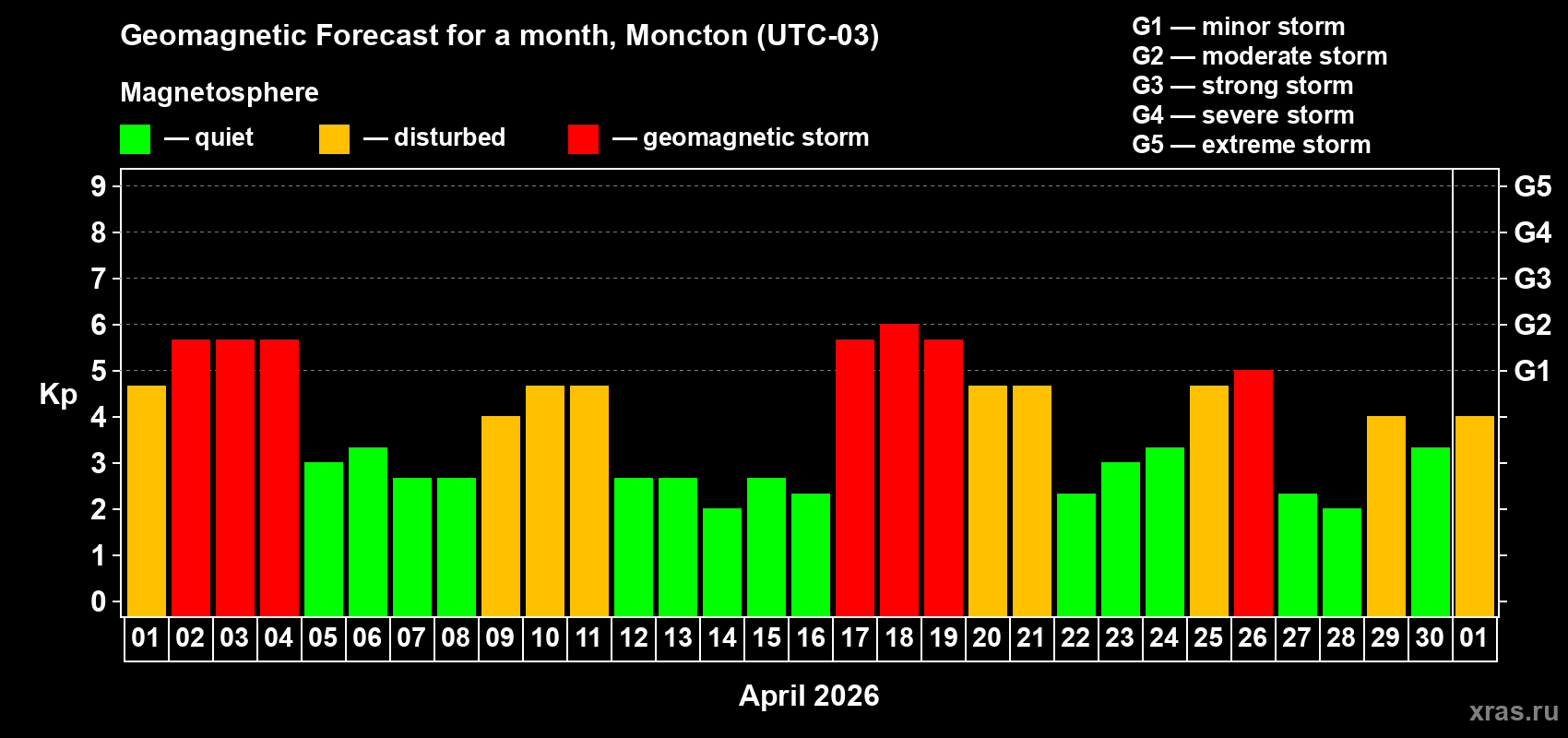 Forecast of the daily maximal value of geomagnetic index&nbsp;Kp for <b>1 month</b> (31 days) <b>from Apr 01, 2026 to May 01, 2026</b>