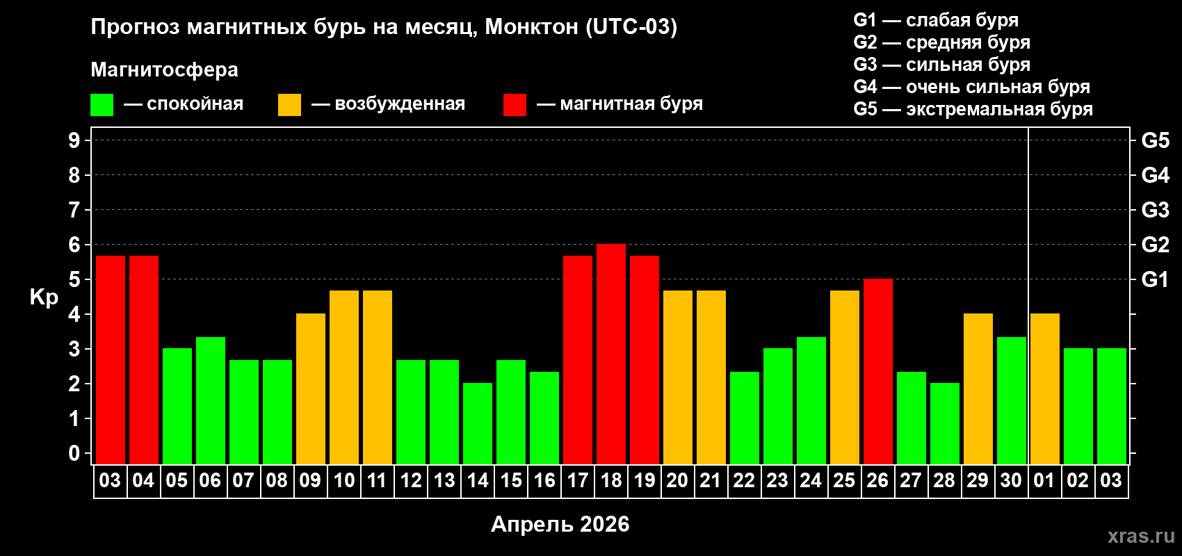 Прогноз максимального суточного геомагнитного индекса&nbsp;Kp на <b>1 месяц</b> (31 день) <b>с 03 апреля по 03 мая 2026 г</b>