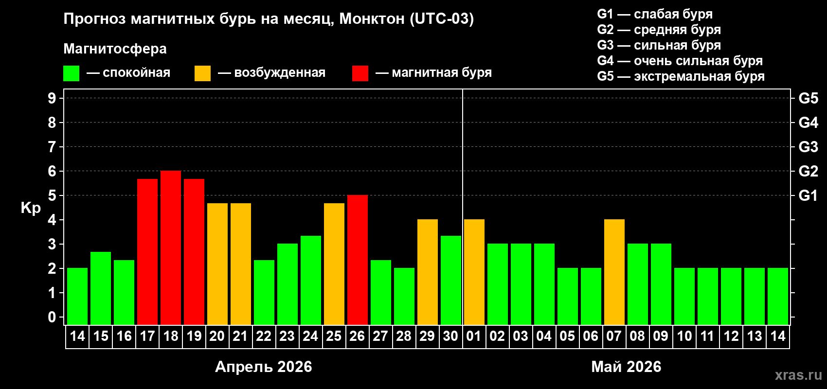 Прогноз максимального суточного геомагнитного индекса&nbsp;Kp на <b>1 месяц</b> (31 день) <b>с 14 апреля по 14 мая 2026 г</b>
