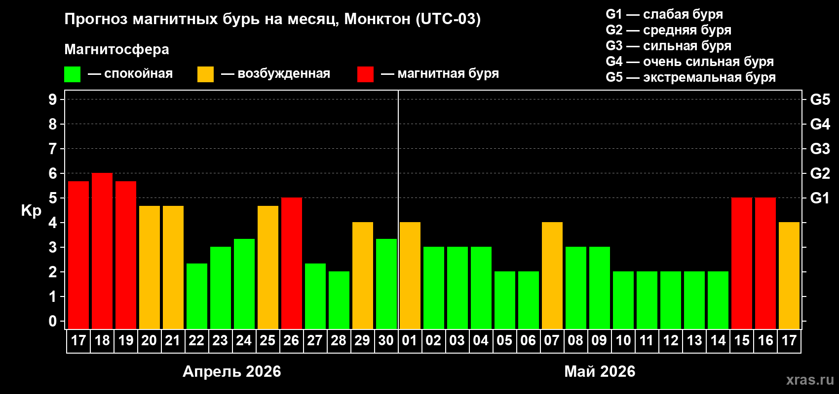 Прогноз максимального суточного геомагнитного индекса&nbsp;Kp на <b>1 месяц</b> (31 день) <b>с 17 апреля по 17 мая 2026 г</b>