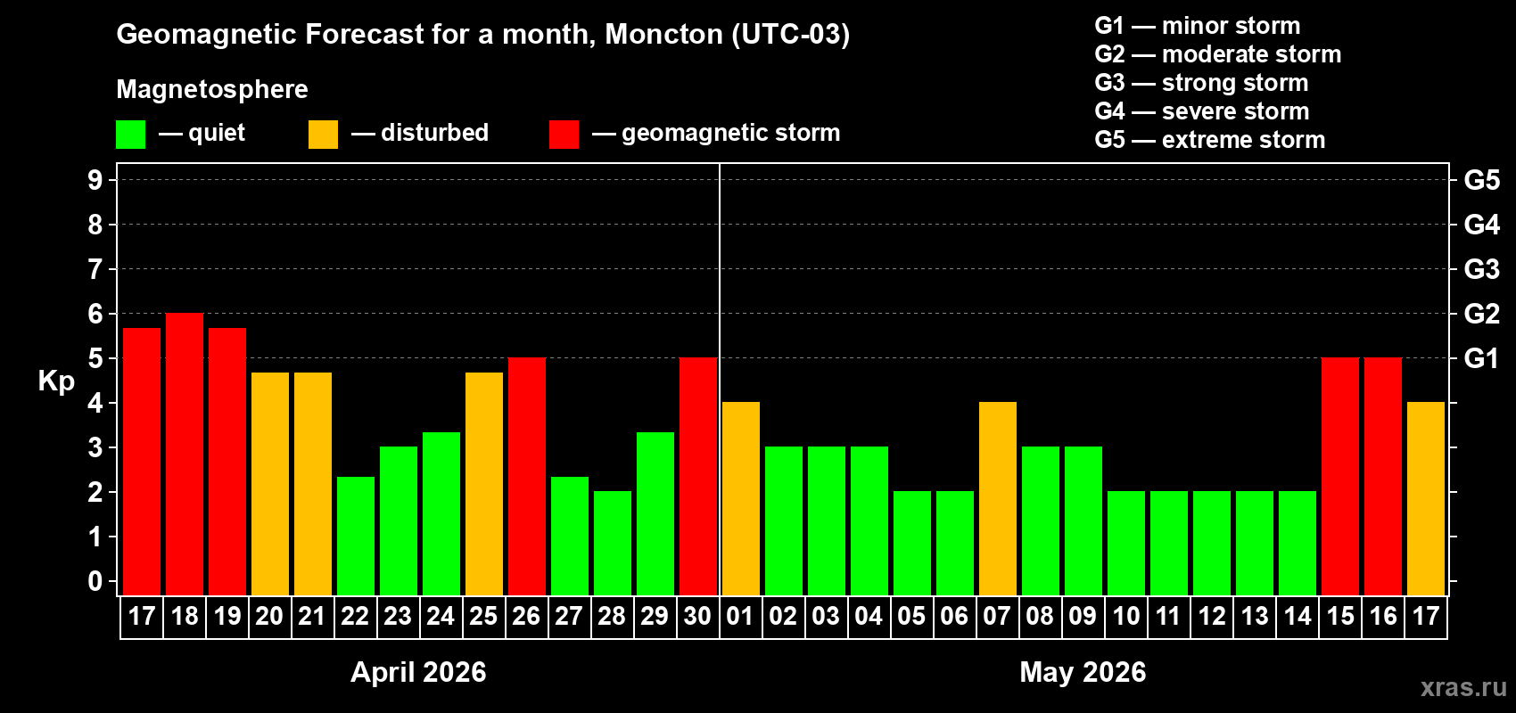 Forecast of the daily maximal value of geomagnetic index&nbsp;Kp for <b>1 month</b> (31 days) <b>from Apr 17, 2026 to May 17, 2026</b>