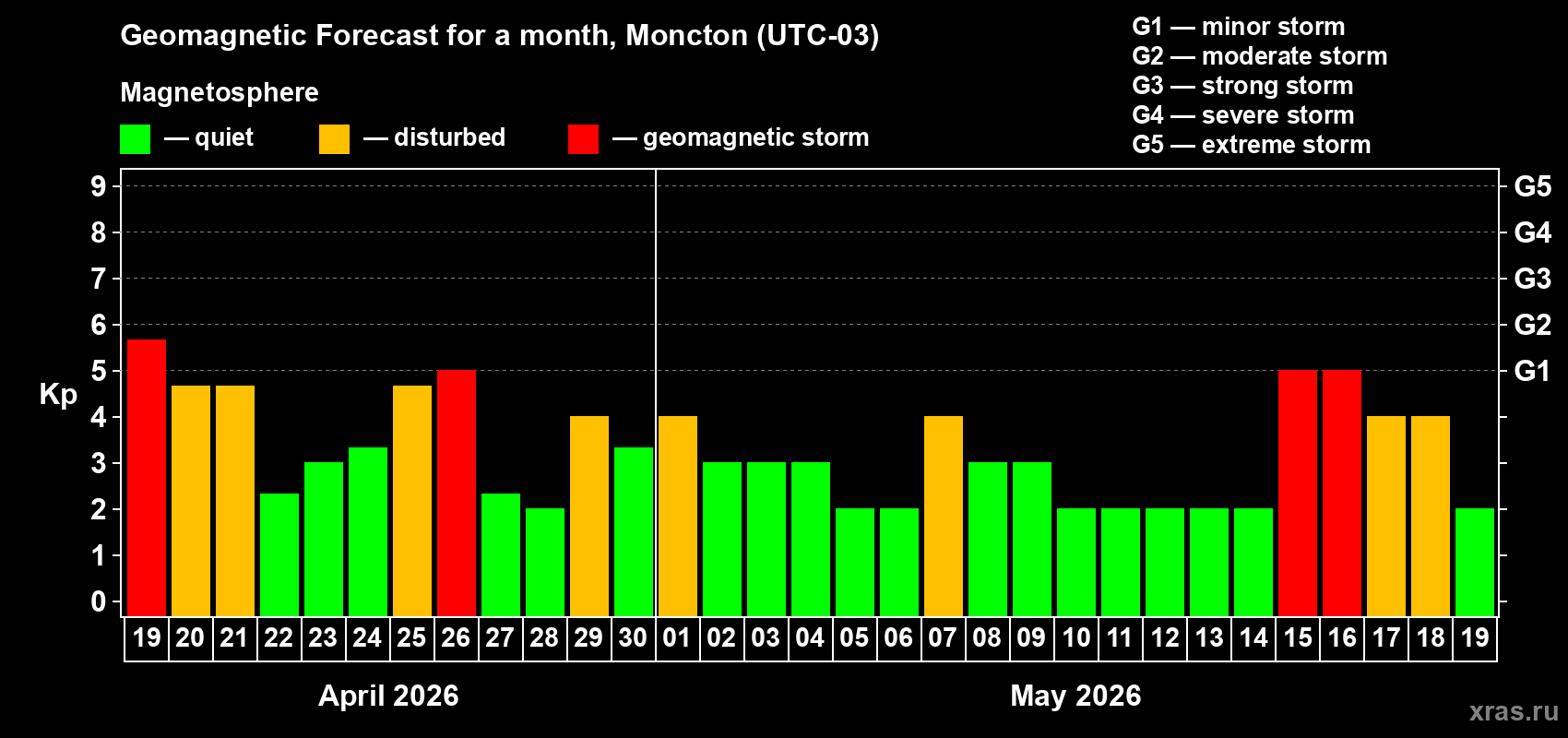 Forecast of the daily maximal value of geomagnetic index&nbsp;Kp for <b>1 month</b> (31 days) <b>from Apr 19, 2026 to May 19, 2026</b>