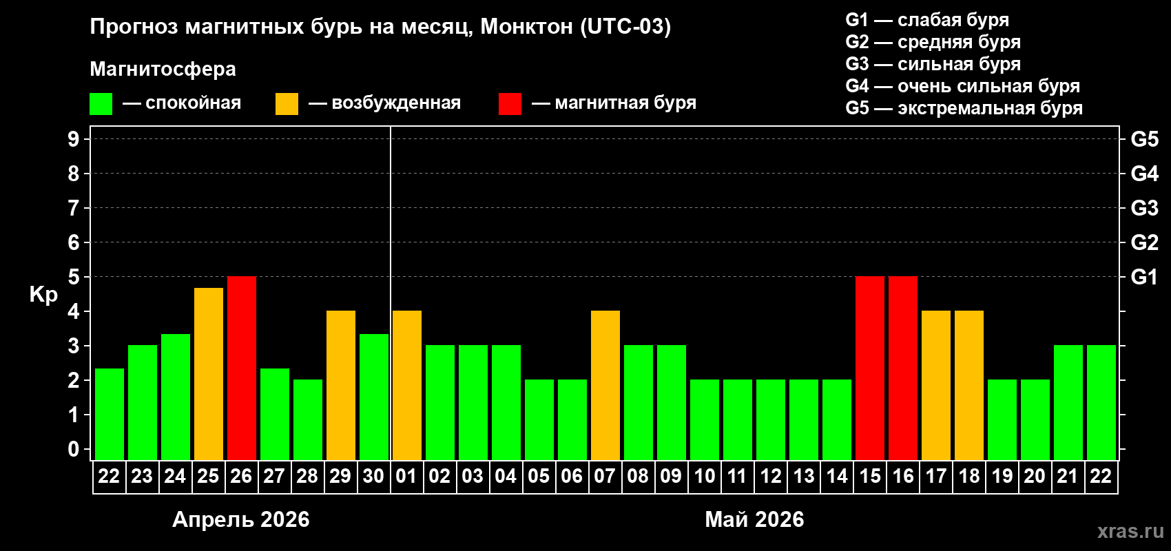 Прогноз максимального суточного геомагнитного индекса&nbsp;Kp на <b>1 месяц</b> (31 день) <b>с 22 апреля по 22 мая 2026 г</b>