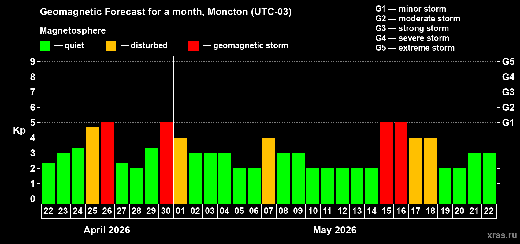 Forecast of the daily maximal value of geomagnetic index&nbsp;Kp for <b>1 month</b> (31 days) <b>from Apr 22, 2026 to May 22, 2026</b>