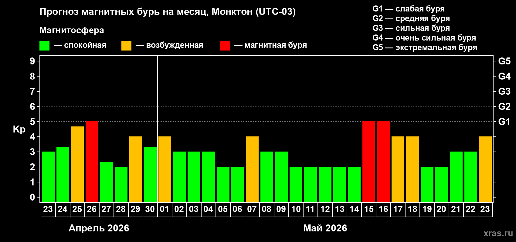 Прогноз максимального суточного геомагнитного индекса&nbsp;Kp на <b>1 месяц</b> (31 день) <b>с 23 апреля по 23 мая 2026 г</b>