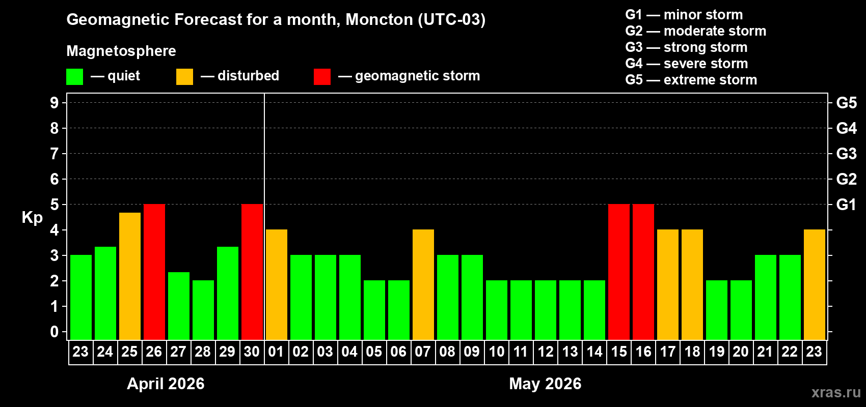 Forecast of the daily maximal value of geomagnetic index&nbsp;Kp for <b>1 month</b> (31 days) <b>from Apr 23, 2026 to May 23, 2026</b>