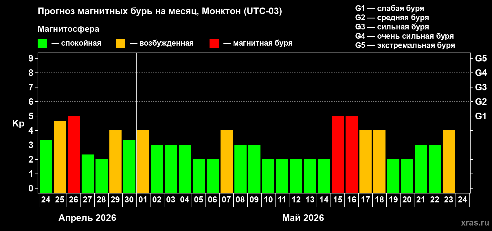 Прогноз максимального суточного геомагнитного индекса&nbsp;Kp на <b>1 месяц</b> (31 день) <b>с 24 апреля по 24 мая 2026 г</b>