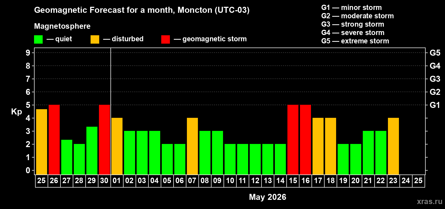 Forecast of the daily maximal value of geomagnetic index&nbsp;Kp for <b>1 month</b> (31 days) <b>from Apr 25, 2026 to May 25, 2026</b>