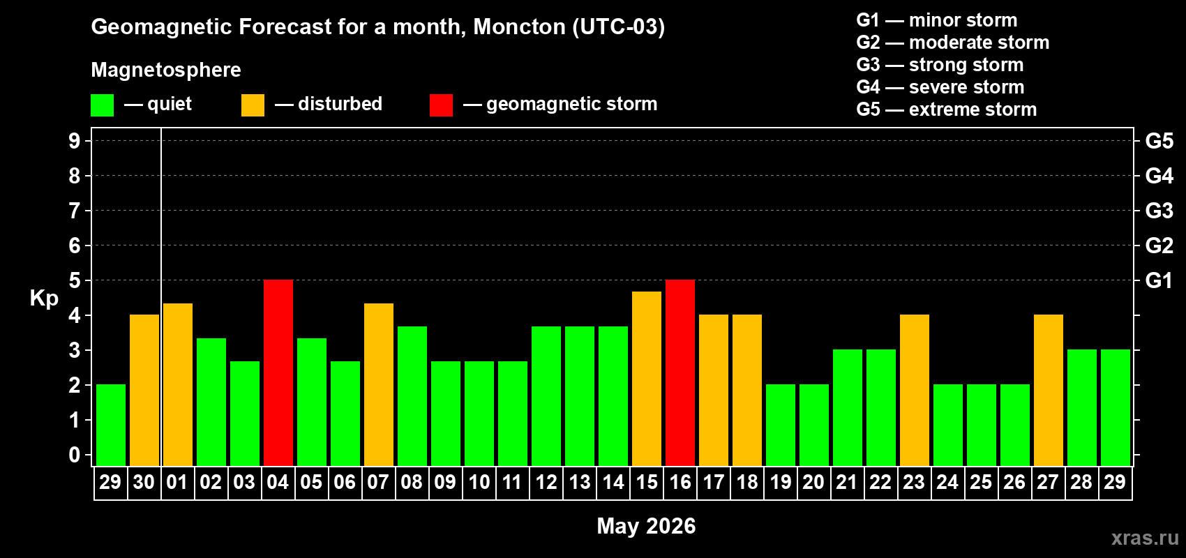 Forecast of the daily maximal value of geomagnetic index&nbsp;Kp for <b>1 month</b> (31 days) <b>from Apr 29, 2026 to May 29, 2026</b>
